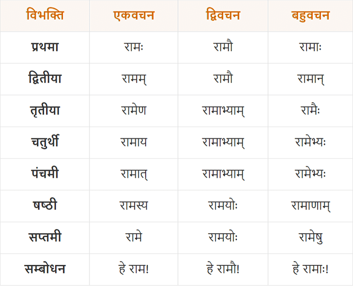 Ram Shabd Roop in Sanskrit and Hindi Mein Chart